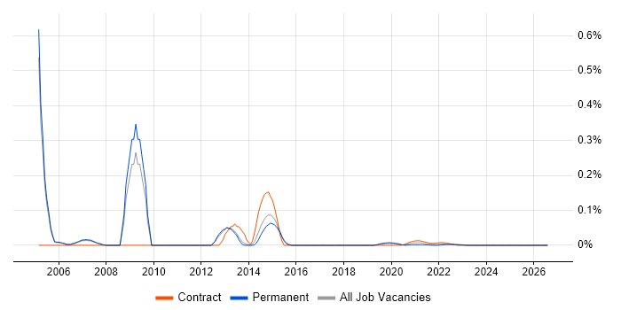INAP job vacancy trend for remote/hybrid jobs