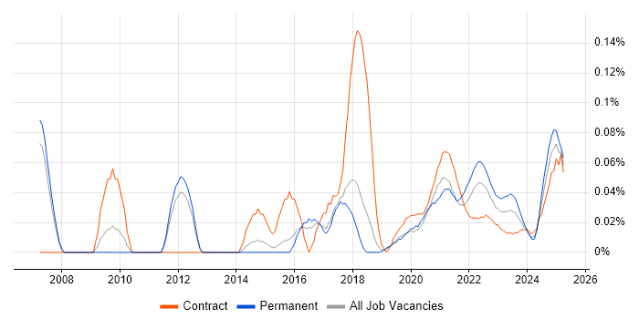 Incident Analyst trend for jobs with Hybrid/Remote/WFH options