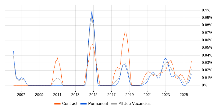Incident and Problem Manager job vacancy trend for remote/hybrid roles