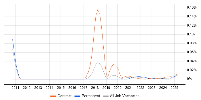 Incident Engineer trend for jobs with Hybrid/Remote/WFH options