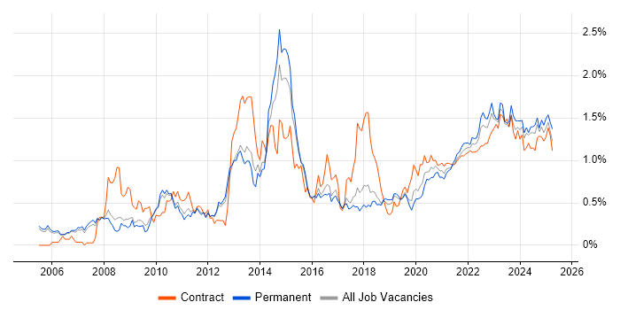 Incident Management trend for jobs with Hybrid/Remote/WFH options