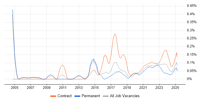Incident Manager trend for jobs with Hybrid/Remote/WFH options