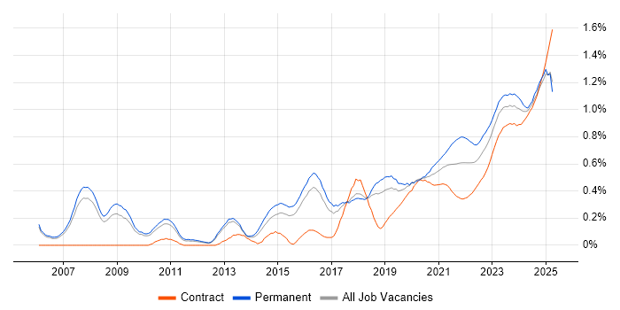 Incident Response trend for jobs with Hybrid/Remote/WFH options Incident Response trend for jobs with Hybrid/Remote/WFH options