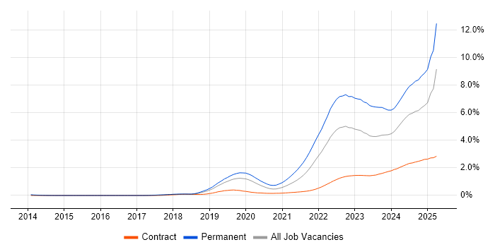 Inclusion and Diversity trend for jobs with Hybrid/Remote/WFH options Inclusion and Diversity trend for jobs with Hybrid/Remote/WFH options