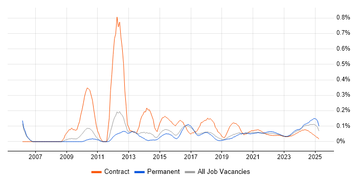InDesign trend for jobs with Hybrid/Remote/WFH options