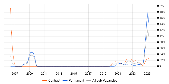 Indirect Procurement trend for jobs with Hybrid/Remote/WFH options Indirect Procurement trend for jobs with Hybrid/Remote/WFH options