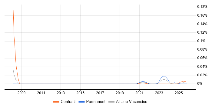 Industrial Engineer job vacancy trend for remote/hybrid roles