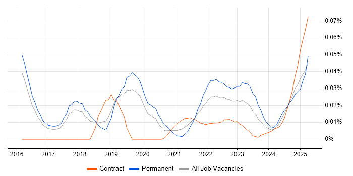 Industrial Internet of Things trend for jobs with Hybrid/Remote/WFH options