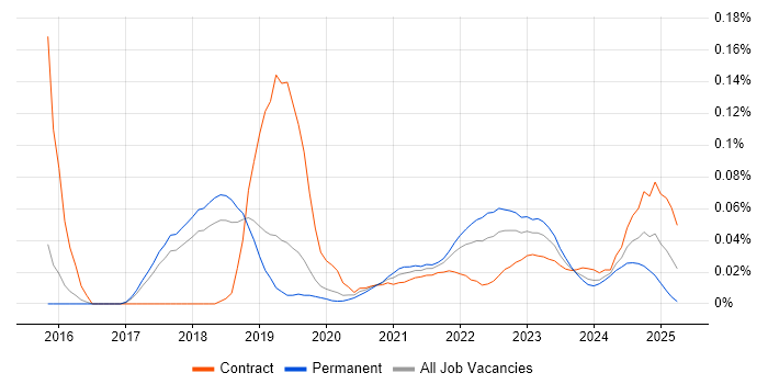 Industry 4.0 trend for jobs with Hybrid/Remote/WFH options