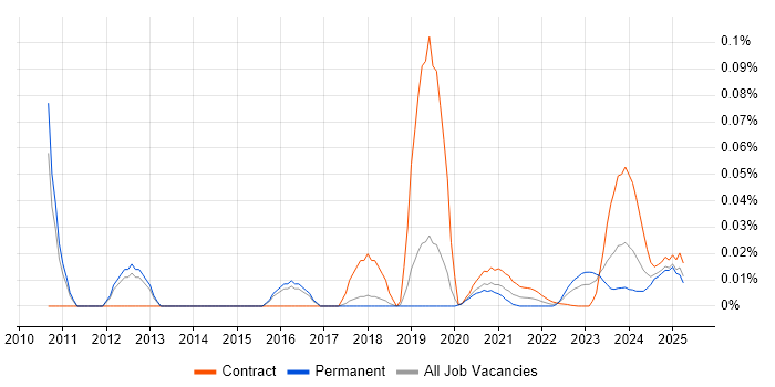 InfiniBand trend for jobs with Hybrid/Remote/WFH options