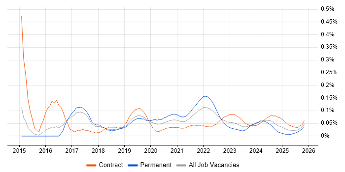 InfluxDB job vacancy trend for remote/hybrid jobs