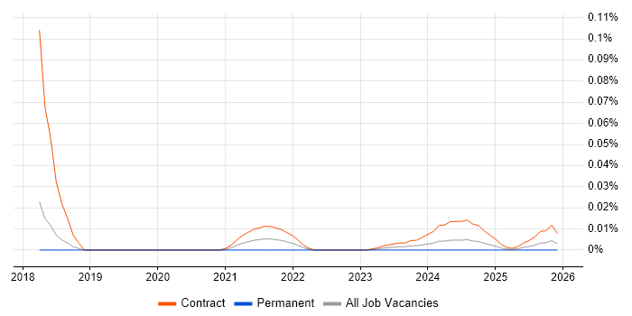Infoblox Consultant job vacancy trend for remote/hybrid roles