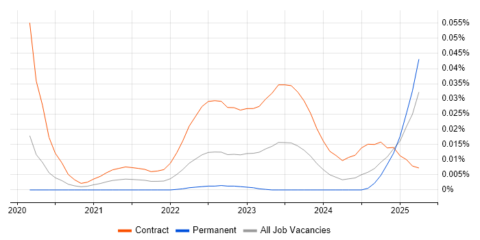 Infoblox Engineer trend for jobs with Hybrid/Remote/WFH options