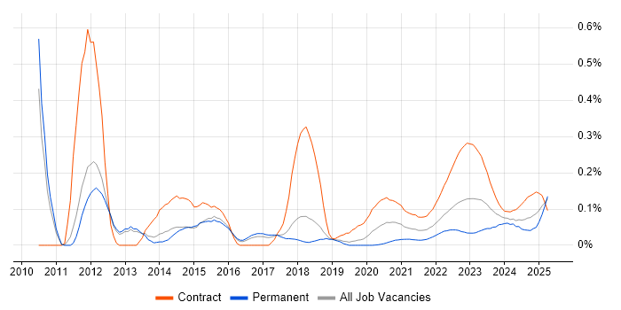 Infoblox trend for jobs with Hybrid/Remote/WFH options