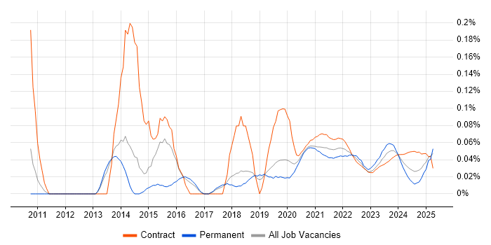 Infographics trend for jobs with Hybrid/Remote/WFH options