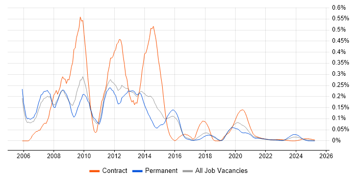 InfoPath trend for jobs with Hybrid/Remote/WFH options InfoPath trend for jobs with Hybrid/Remote/WFH options