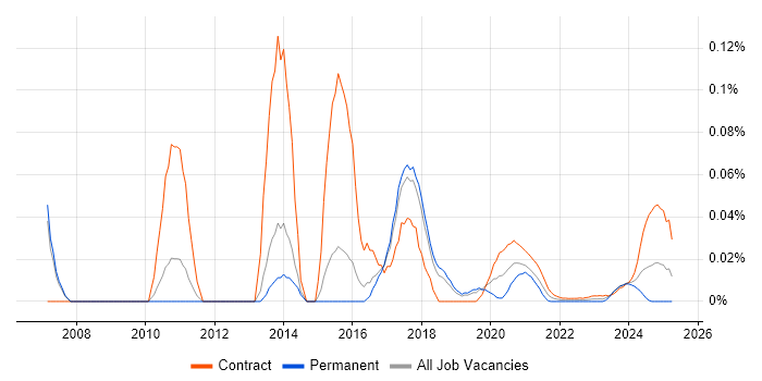 Infor Consultant trend for jobs with Hybrid/Remote/WFH options