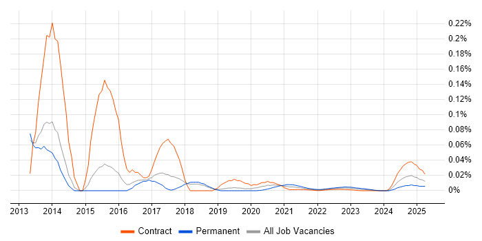 Infor LN trend for jobs with Hybrid/Remote/WFH options