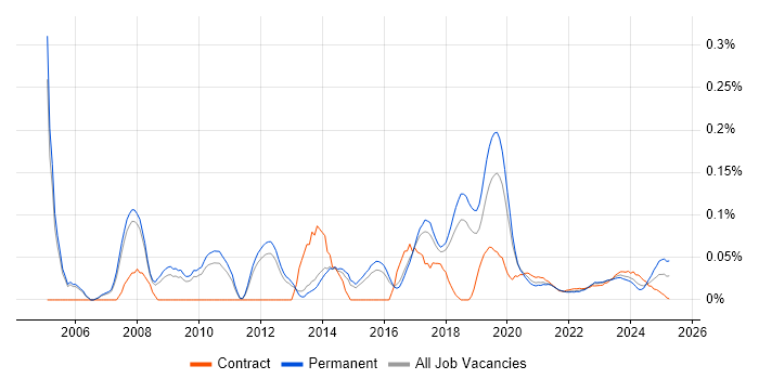 Infor M3 trend for jobs with Hybrid/Remote/WFH options Infor M3 trend for jobs with Hybrid/Remote/WFH options