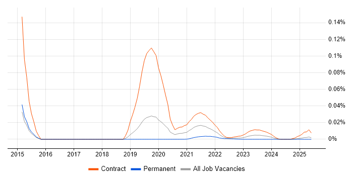 Informatica Administrator trend for jobs with Hybrid/Remote/WFH options