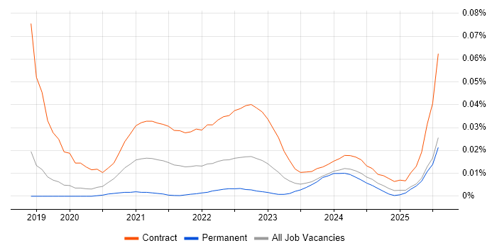 Informatica Engineer trend for jobs with Hybrid/Remote/WFH options