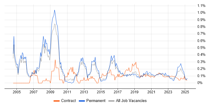 Informatics trend for jobs with Hybrid/Remote/WFH options Informatics trend for jobs with Hybrid/Remote/WFH options