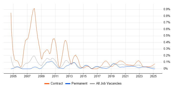 Information Architect trend for jobs with Hybrid/Remote/WFH options