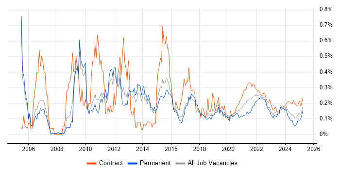 Information Architecture trend for jobs with Hybrid/Remote/WFH options Information Architecture trend for jobs with Hybrid/Remote/WFH options