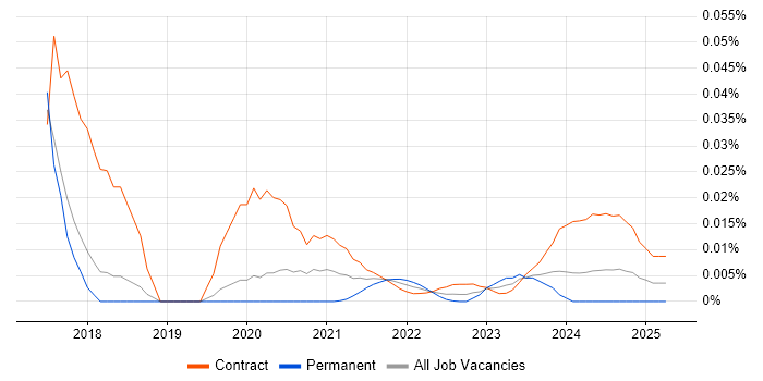 Information Assurance Leader trend for jobs with Hybrid/Remote/WFH options