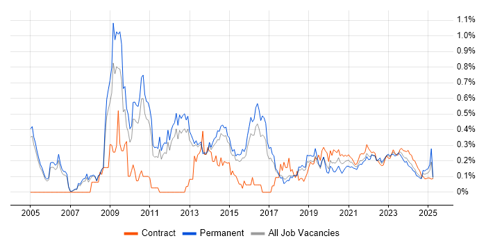 Information Assurance trend for jobs with Hybrid/Remote/WFH options Information Assurance trend for jobs with Hybrid/Remote/WFH options