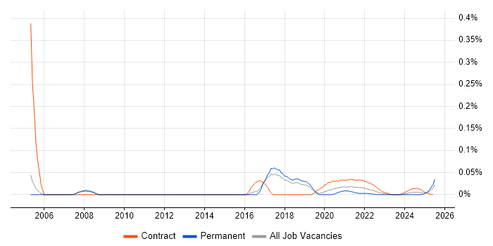 Information Capture trend for jobs with Hybrid/Remote/WFH options