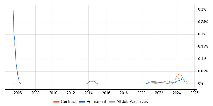 Information Exploitation trend for jobs with Hybrid/Remote/WFH options Information Exploitation trend for jobs with Hybrid/Remote/WFH options