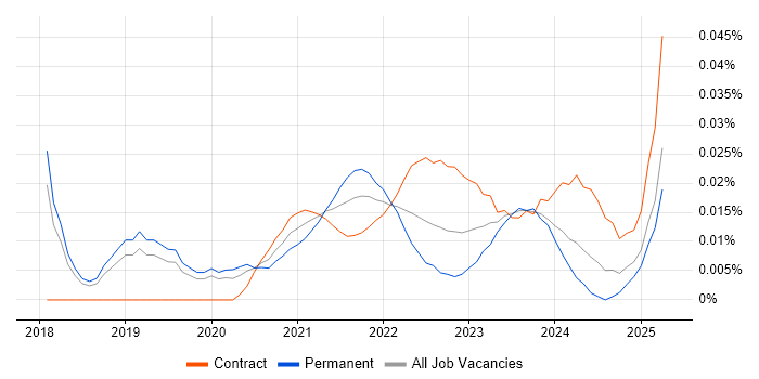 Information Governance Officer trend for jobs with Hybrid/Remote/WFH options