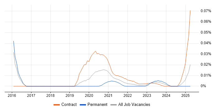 Information Governance Specialist trend for jobs with Hybrid/Remote/WFH options