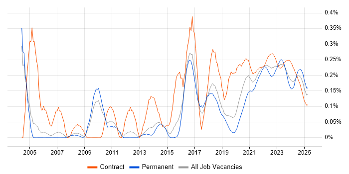 Information Governance trend for jobs with Hybrid/Remote/WFH options Information Governance trend for jobs with Hybrid/Remote/WFH options