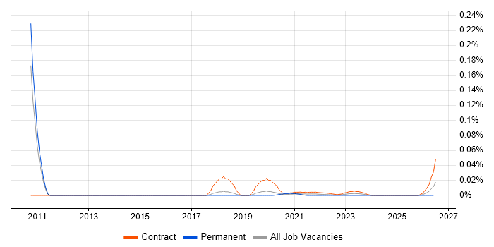 Information Management Specialist job vacancy trend for remote/hybrid roles