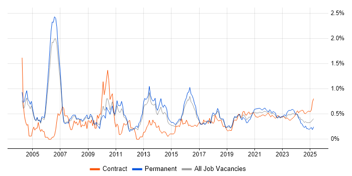 Information Management trend for jobs with Hybrid/Remote/WFH options Information Management trend for jobs with Hybrid/Remote/WFH options