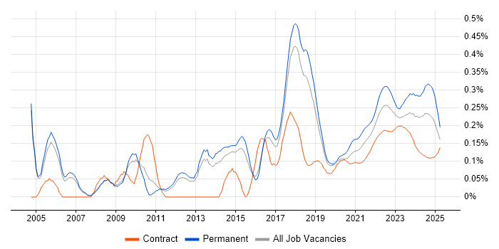 Information Manager trend for jobs with Hybrid/Remote/WFH options
