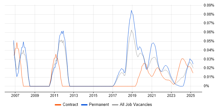 Information Retrieval trend for jobs with Hybrid/Remote/WFH options