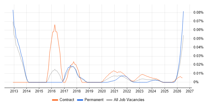Information Security Advisor job vacancy trend for remote/hybrid roles