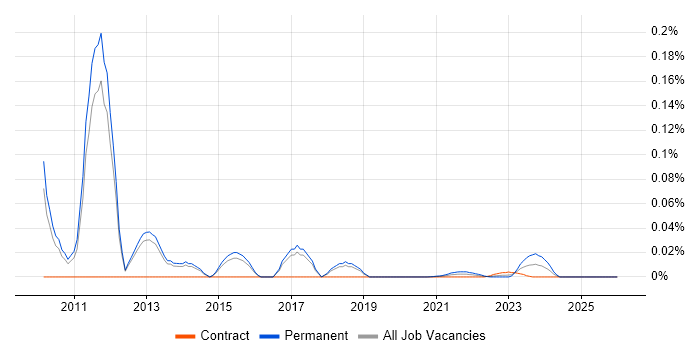 Information Security Auditor job vacancy trend for remote/hybrid roles