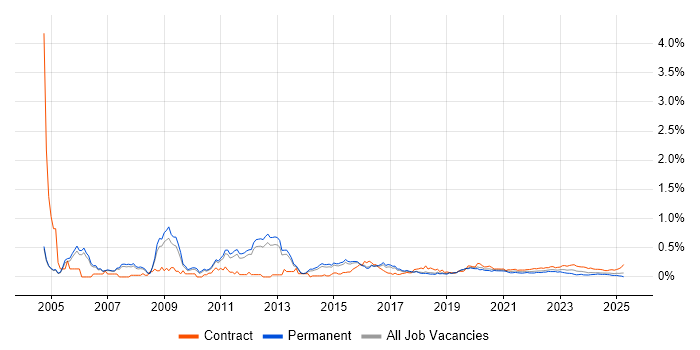 Information Security Consultant trend for jobs with Hybrid/Remote/WFH options Information Security Consultant trend for jobs with Hybrid/Remote/WFH options