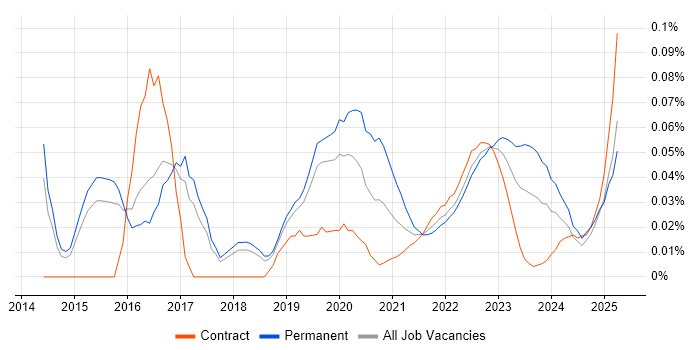 Information Security Engineer trend for jobs with Hybrid/Remote/WFH options