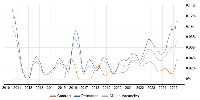 Information Security Governance trend for jobs with Hybrid/Remote/WFH options Information Security Governance trend for jobs with Hybrid/Remote/WFH options