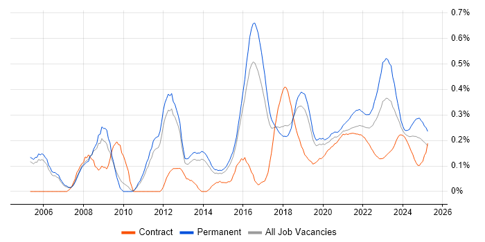 Information Security Management trend for jobs with Hybrid/Remote/WFH options