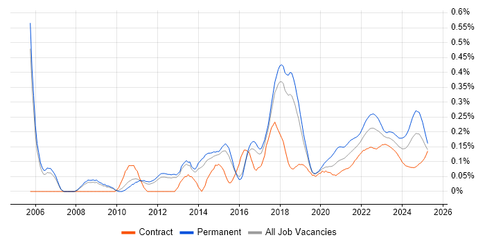 Information Security Manager trend for jobs with Hybrid/Remote/WFH options
