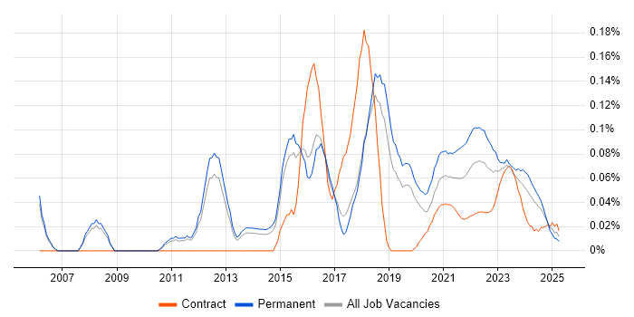 Information Security Officer trend for jobs with Hybrid/Remote/WFH options