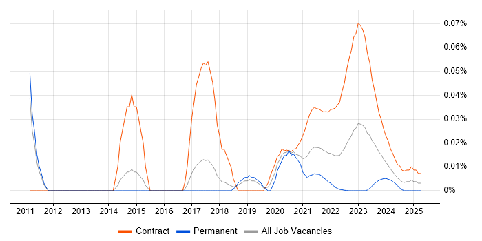 Information Security Project Manager trend for jobs with Hybrid/Remote/WFH options