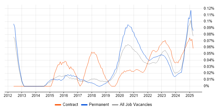 Information Security Specialist trend for jobs with Hybrid/Remote/WFH options Information Security Specialist trend for jobs with Hybrid/Remote/WFH options