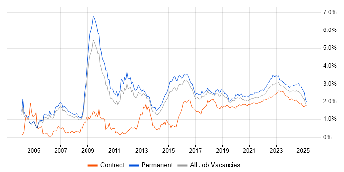 Information Security trend for jobs with Hybrid/Remote/WFH options Information Security trend for jobs with Hybrid/Remote/WFH options